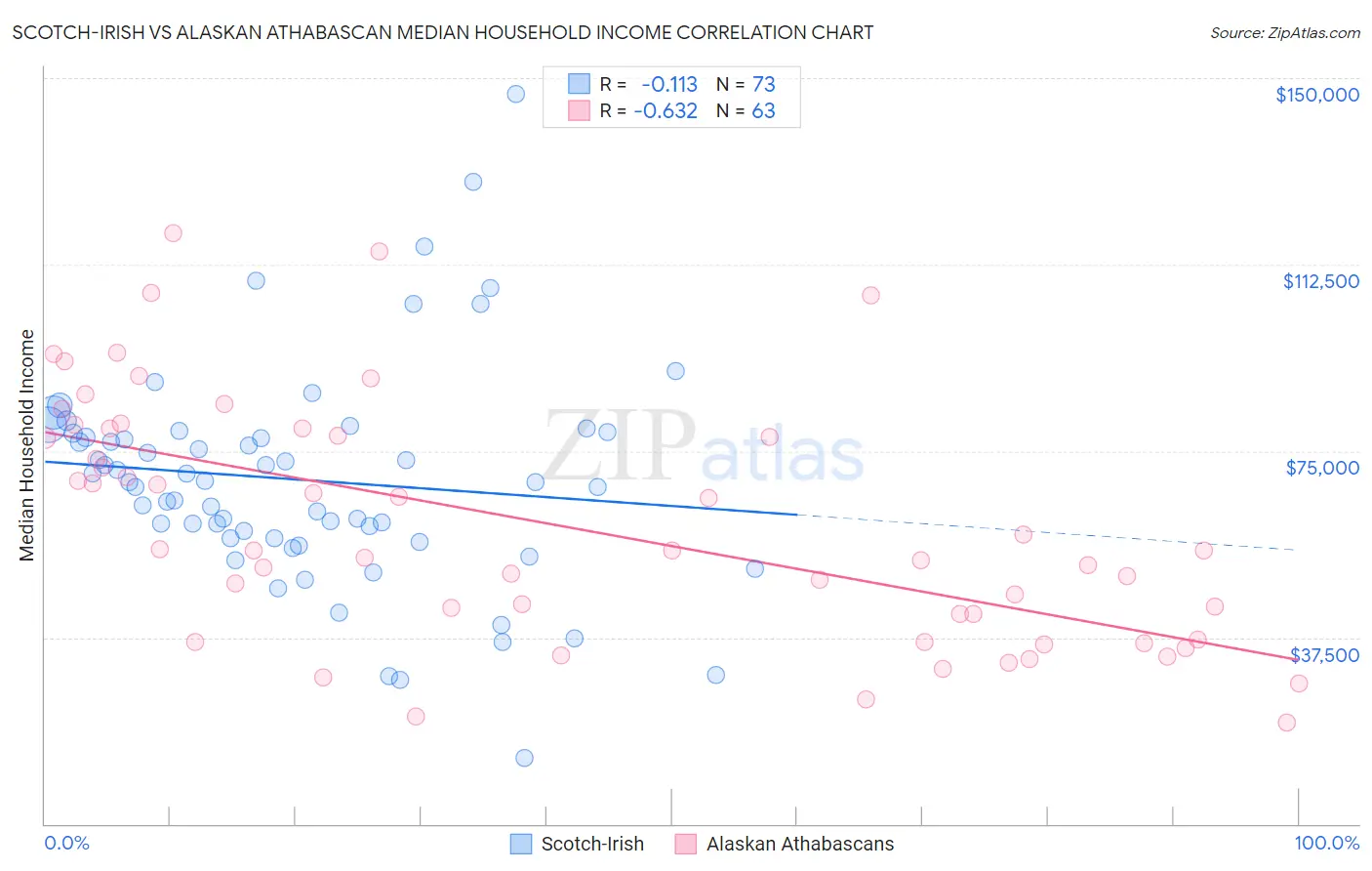 Scotch-Irish vs Alaskan Athabascan Median Household Income