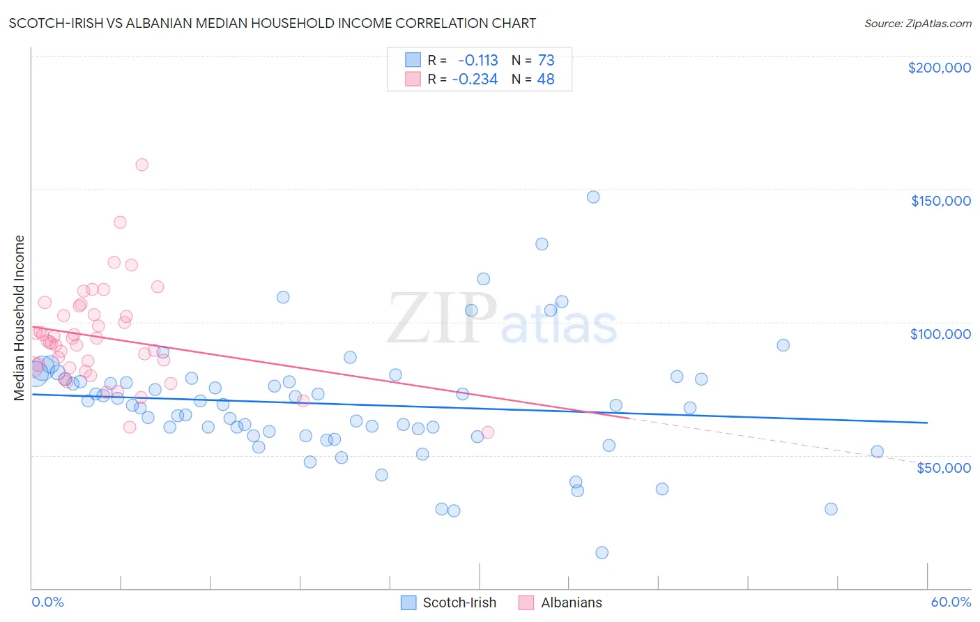 Scotch-Irish vs Albanian Median Household Income