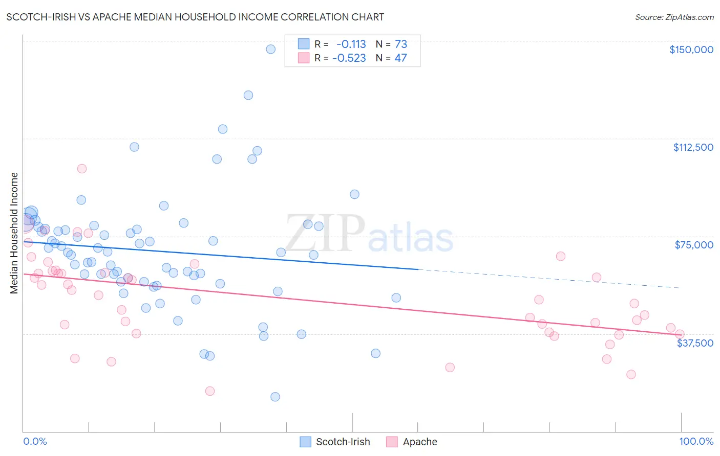 Scotch-Irish vs Apache Median Household Income