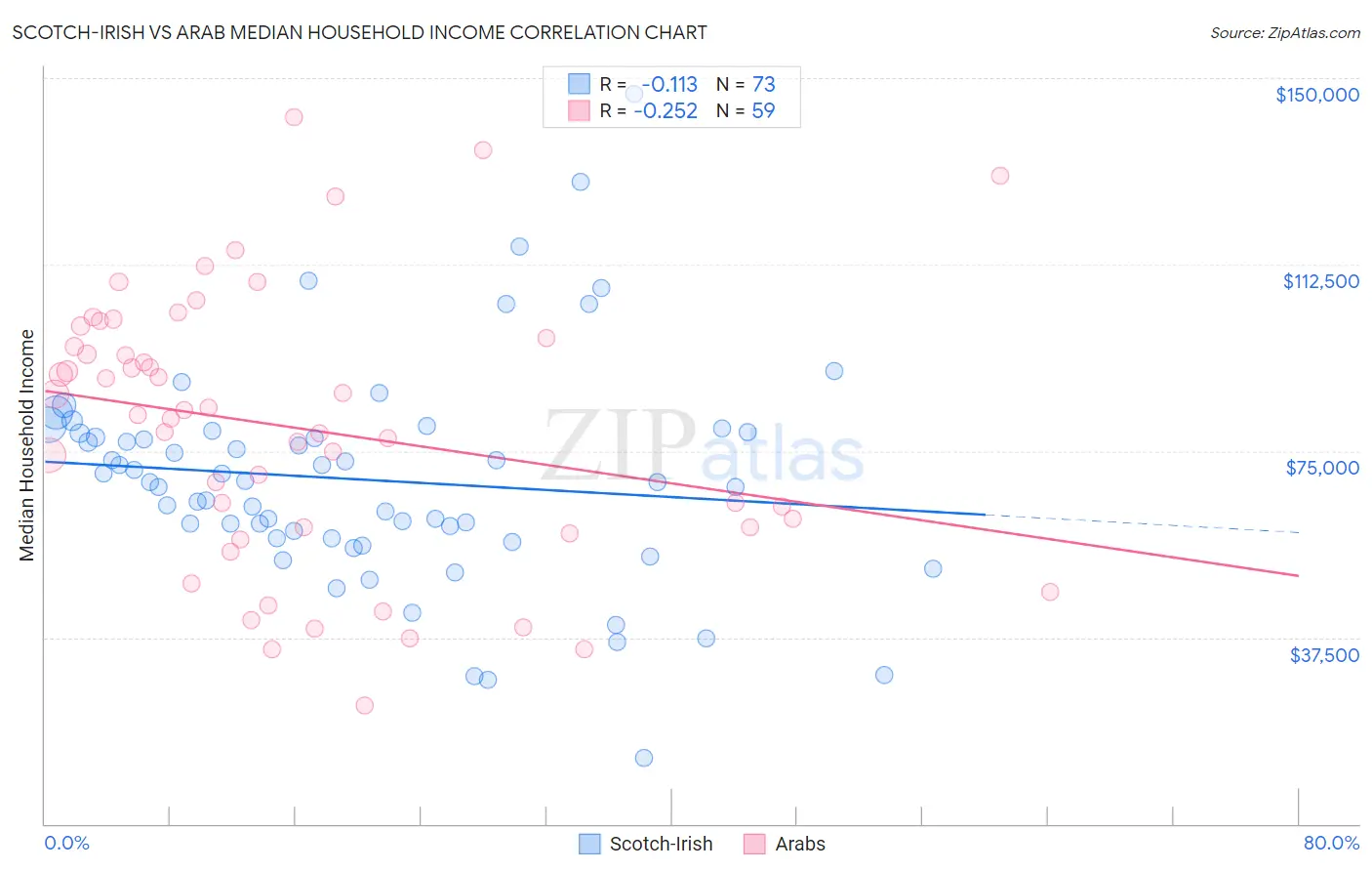 Scotch-Irish vs Arab Median Household Income