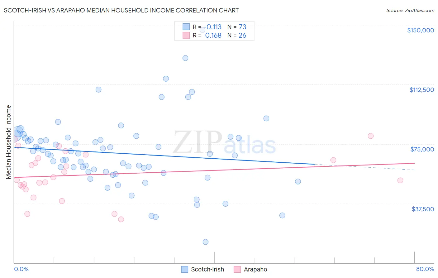 Scotch-Irish vs Arapaho Median Household Income