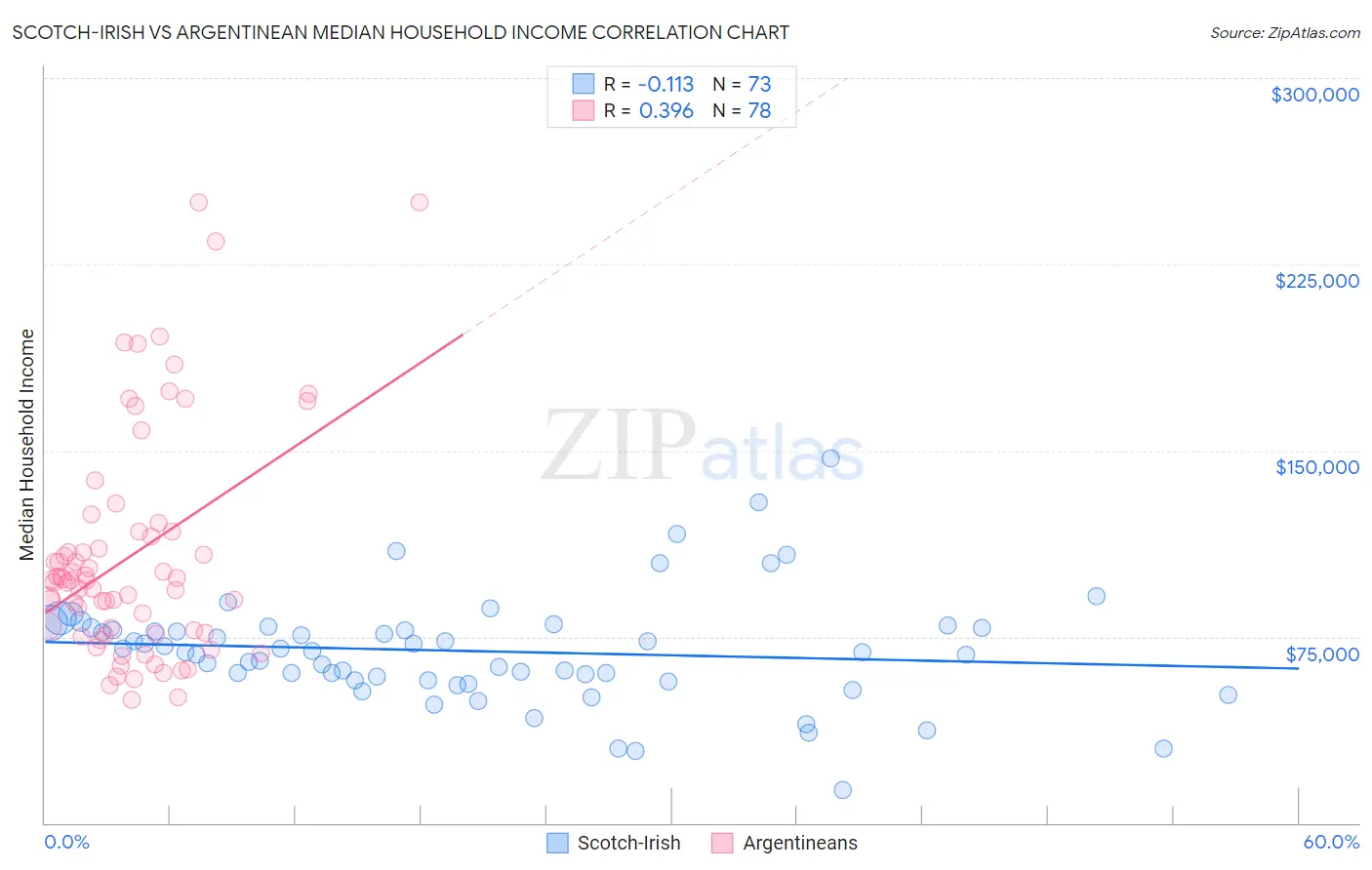 Scotch-Irish vs Argentinean Median Household Income