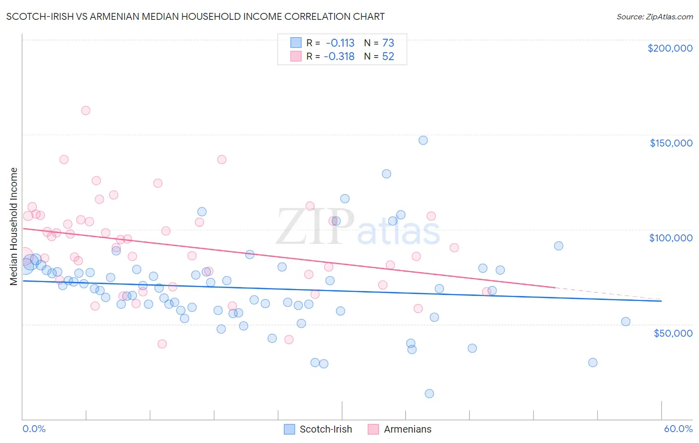 Scotch-Irish vs Armenian Median Household Income