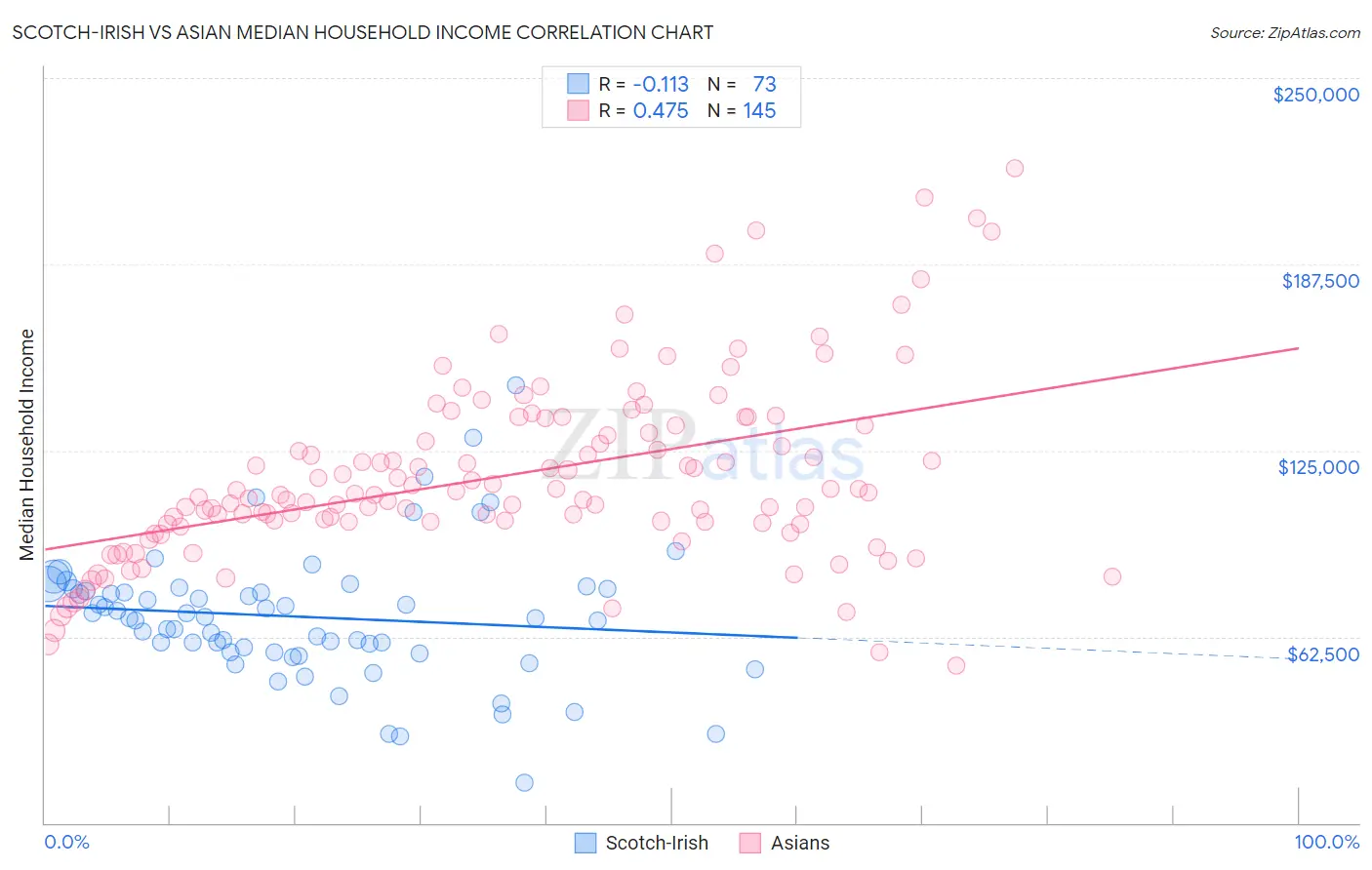 Scotch-Irish vs Asian Median Household Income