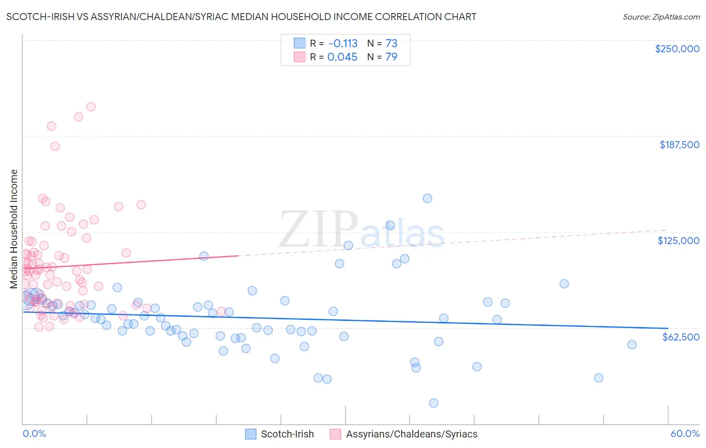 Scotch-Irish vs Assyrian/Chaldean/Syriac Median Household Income