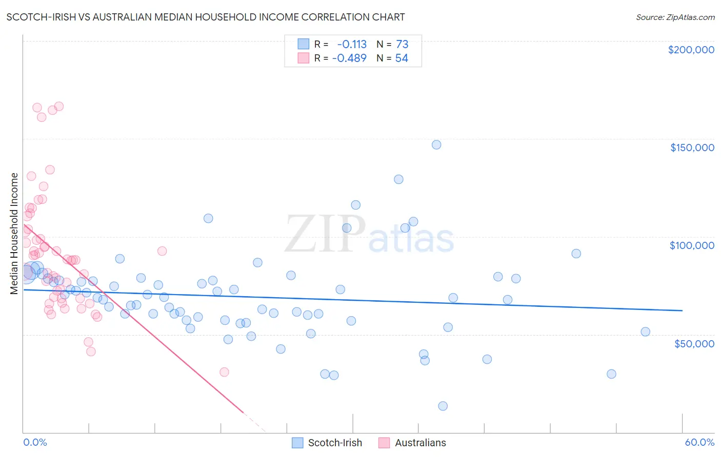 Scotch-Irish vs Australian Median Household Income