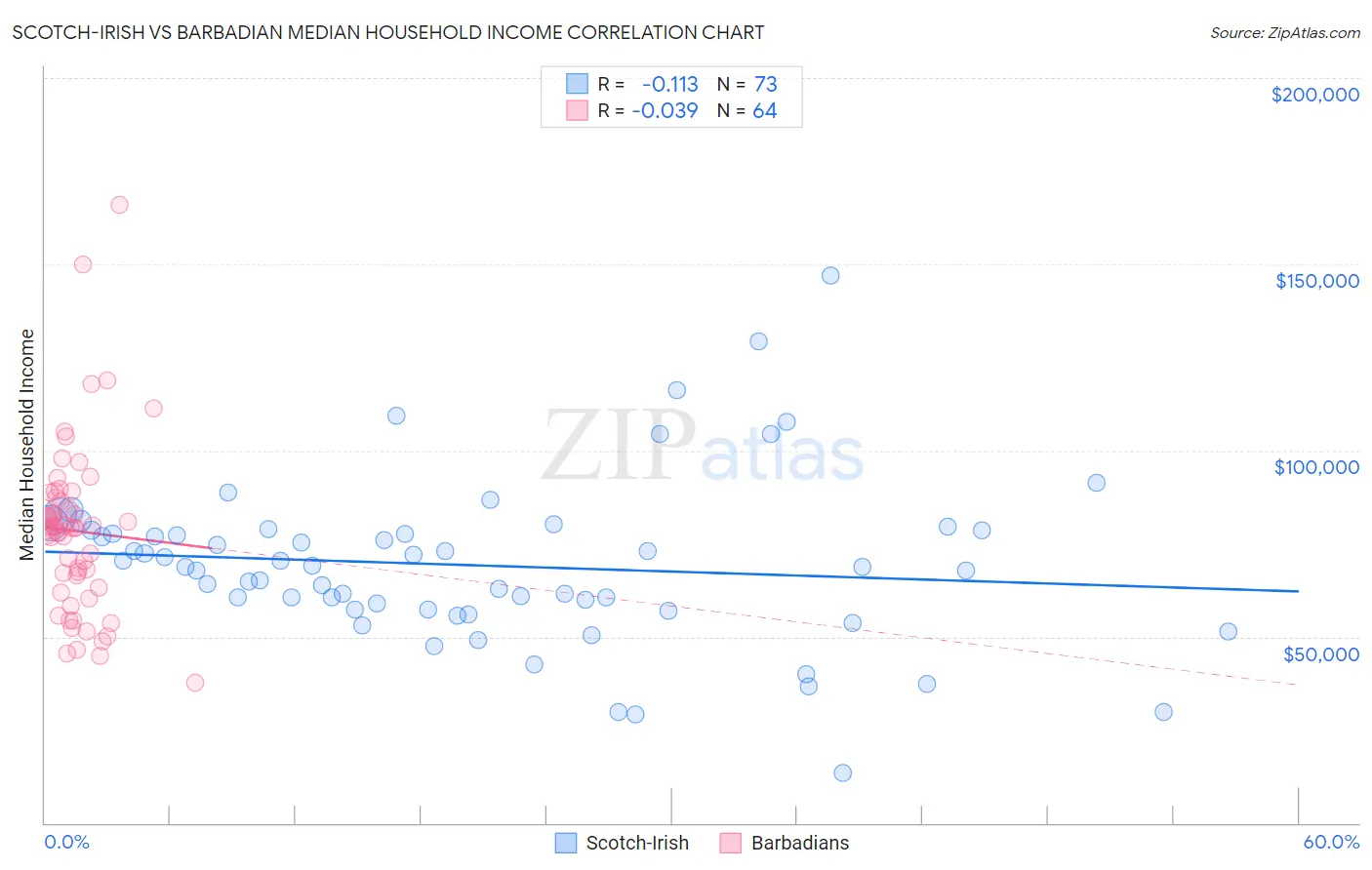 Scotch-Irish vs Barbadian Median Household Income