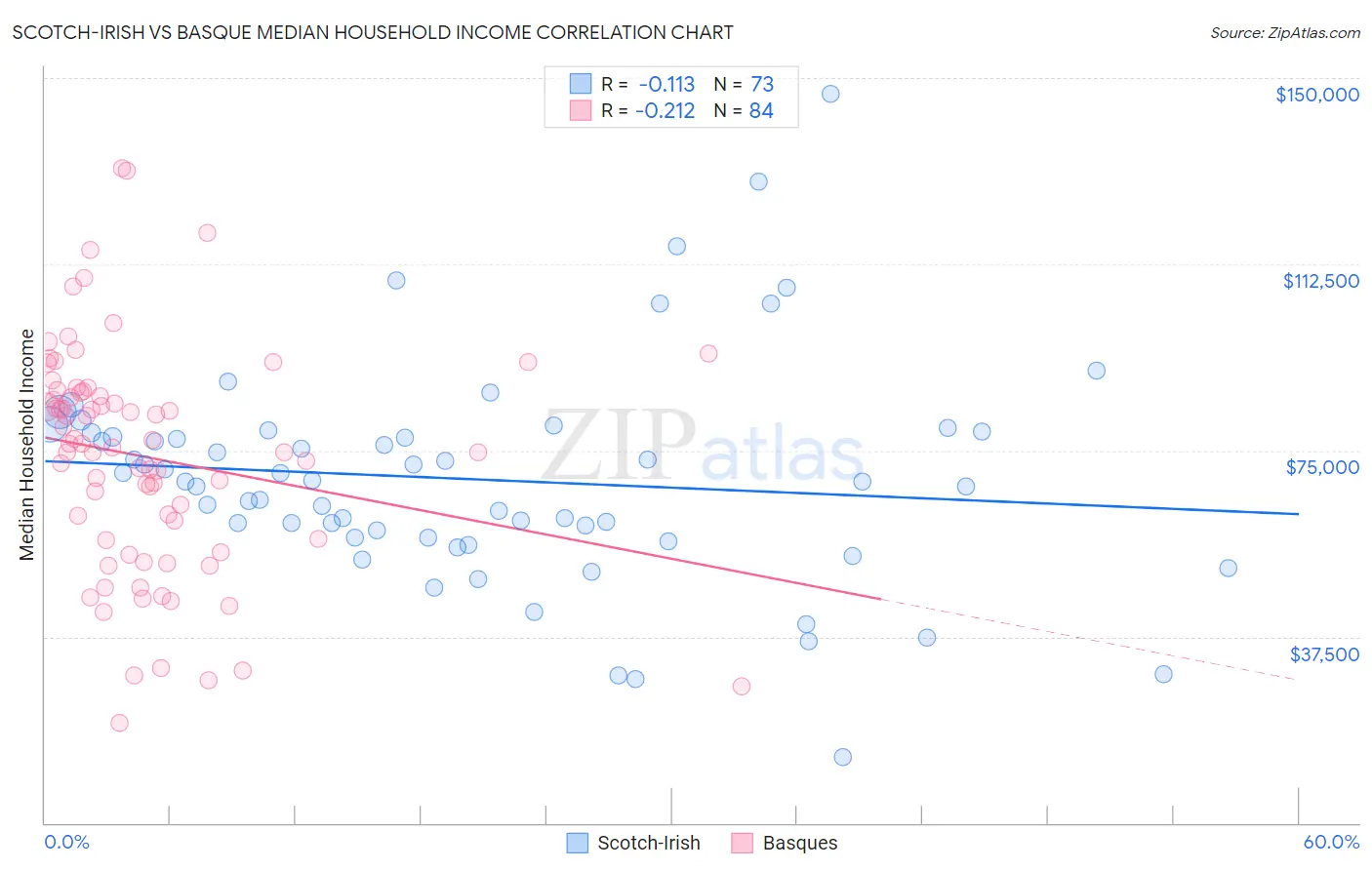 Scotch-Irish vs Basque Median Household Income