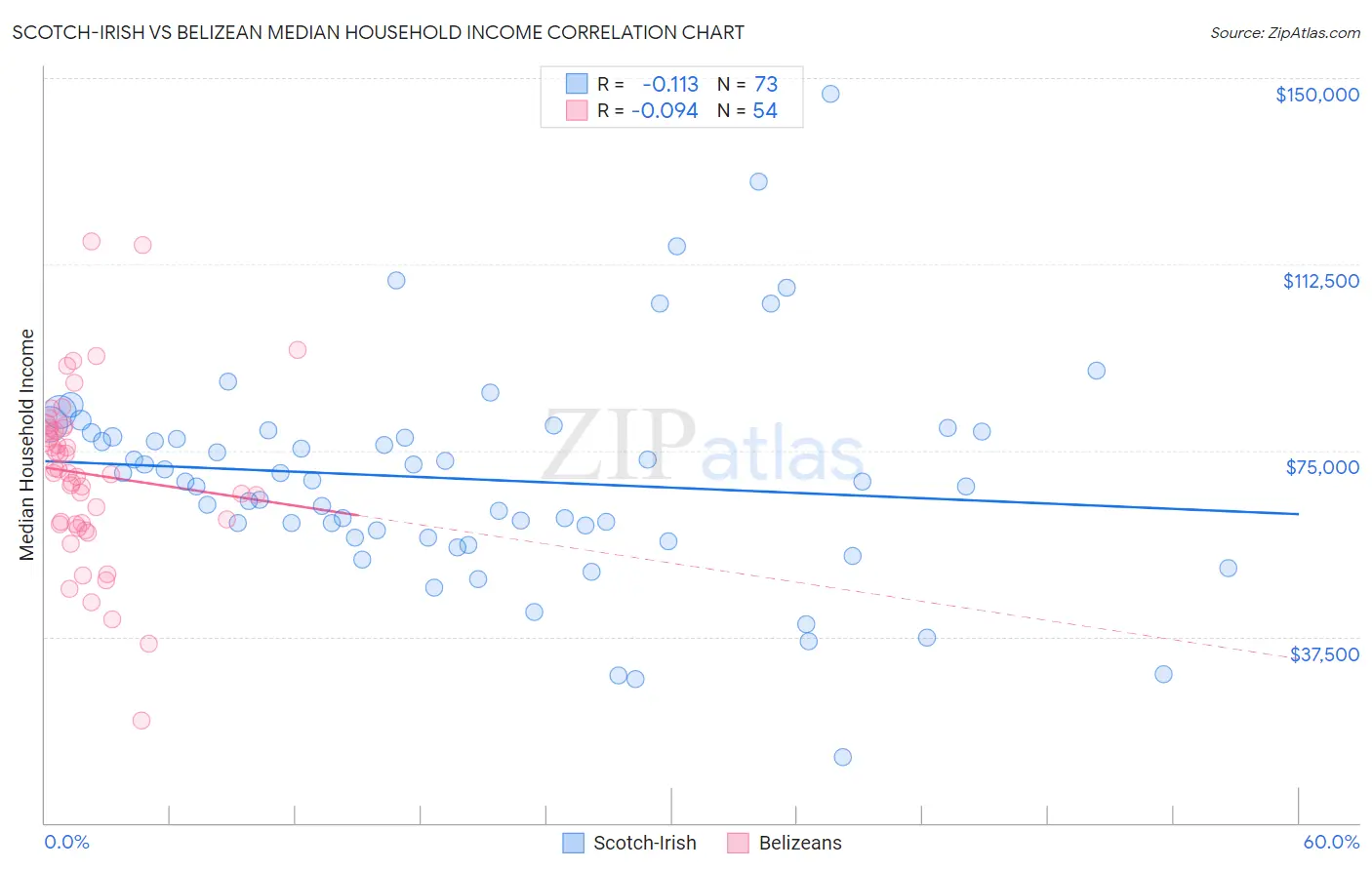 Scotch-Irish vs Belizean Median Household Income