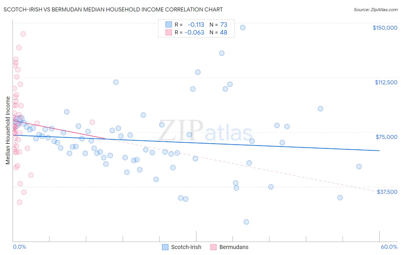 Scotch-Irish vs Bermudan Median Household Income