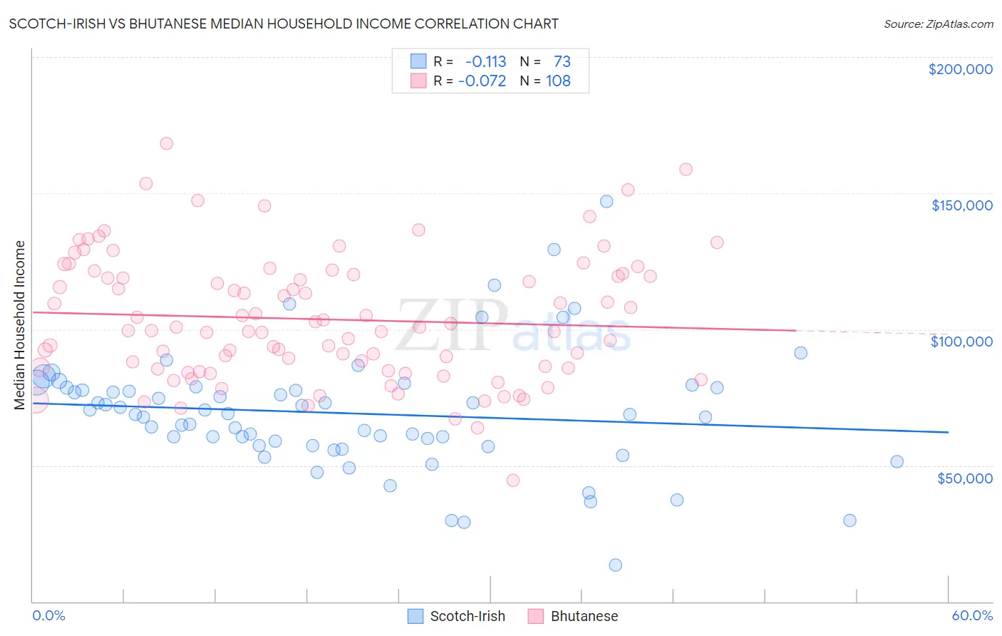 Scotch-Irish vs Bhutanese Median Household Income