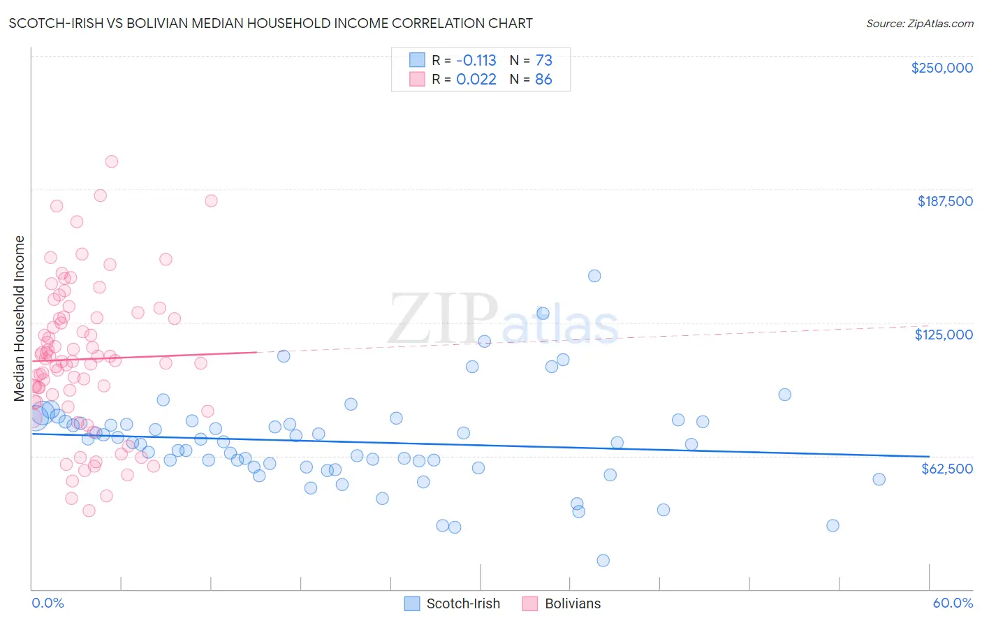 Scotch-Irish vs Bolivian Median Household Income