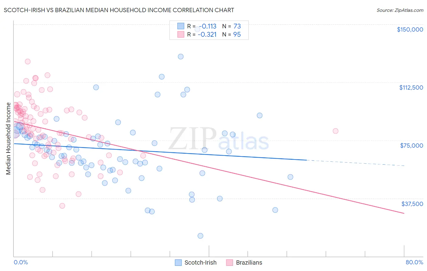 Scotch-Irish vs Brazilian Median Household Income