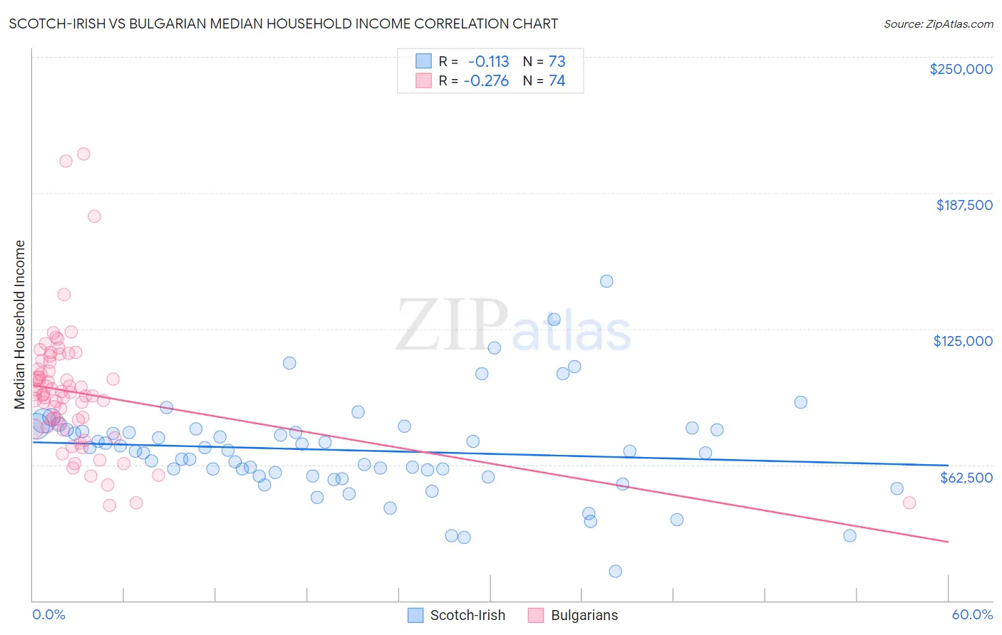 Scotch-Irish vs Bulgarian Median Household Income