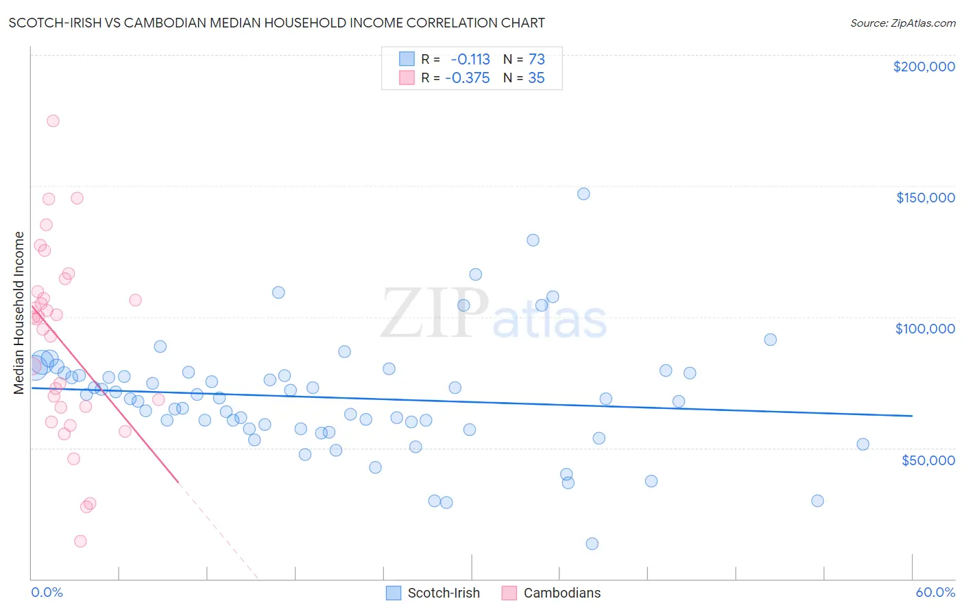 Scotch-Irish vs Cambodian Median Household Income