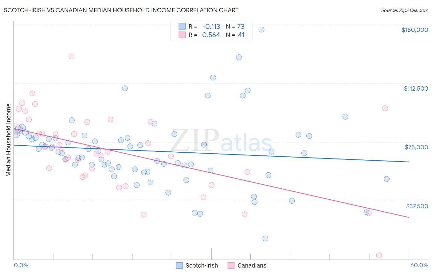 Scotch-Irish vs Canadian Median Household Income