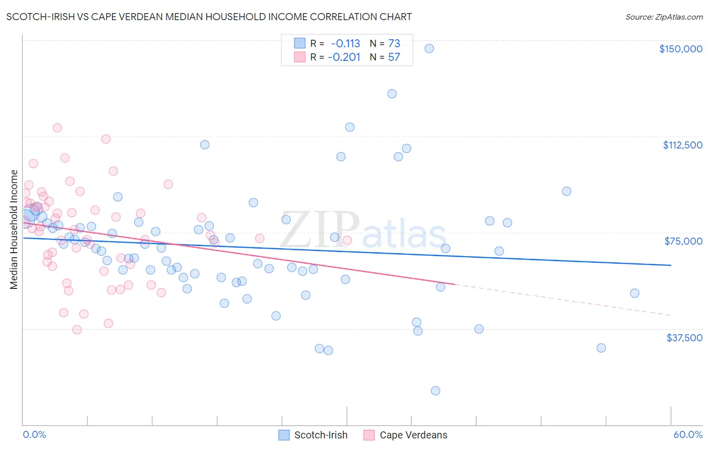 Scotch-Irish vs Cape Verdean Median Household Income