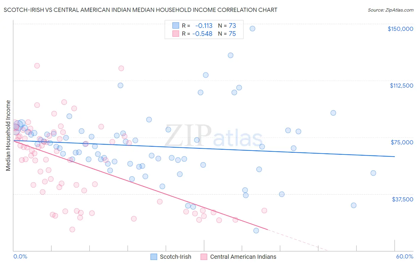 Scotch-Irish vs Central American Indian Median Household Income