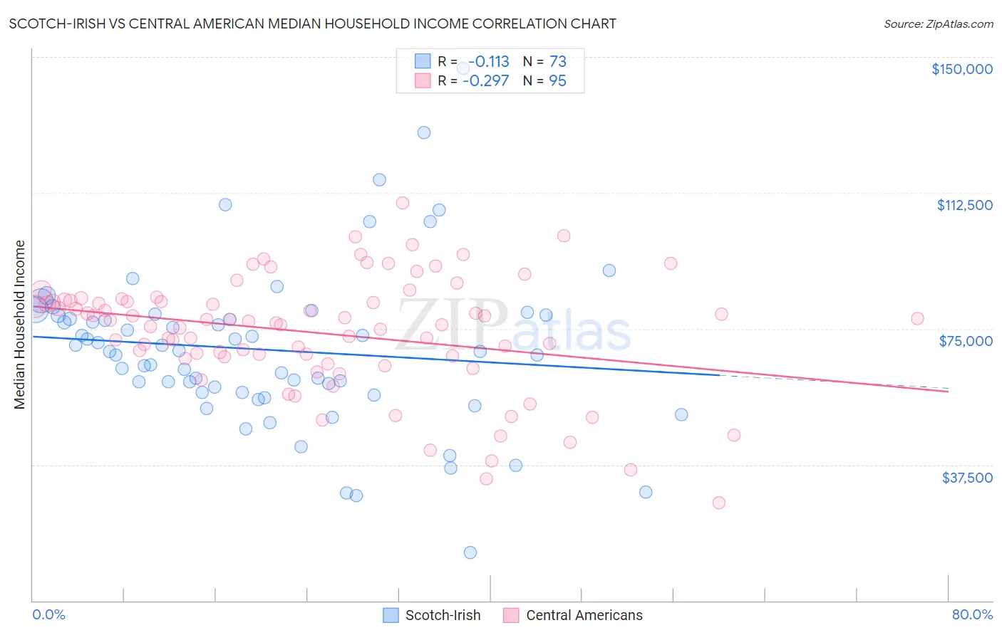 Scotch-Irish vs Central American Median Household Income