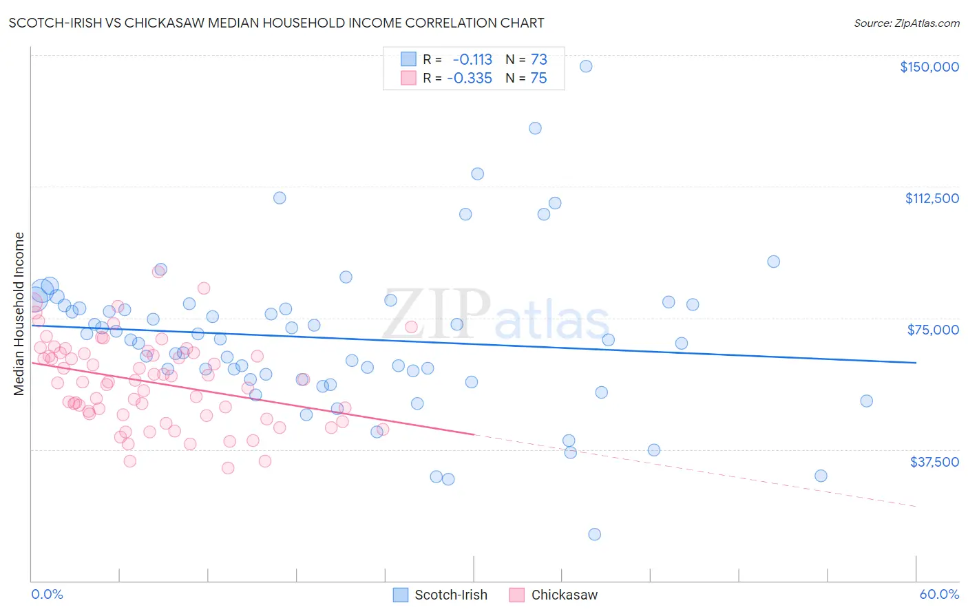 Scotch-Irish vs Chickasaw Median Household Income