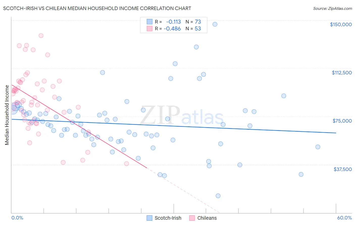 Scotch-Irish vs Chilean Median Household Income