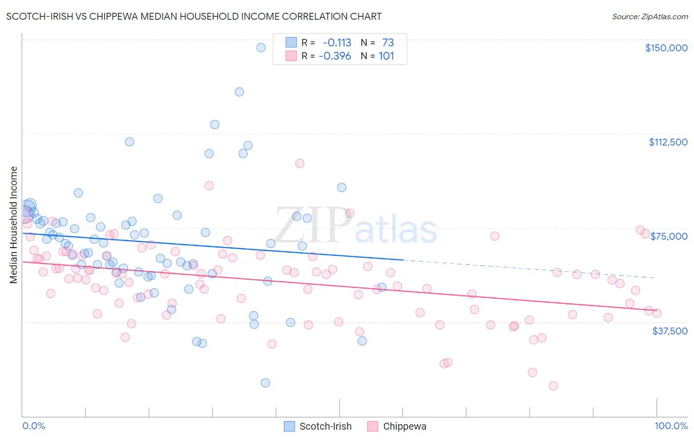 Scotch-Irish vs Chippewa Median Household Income