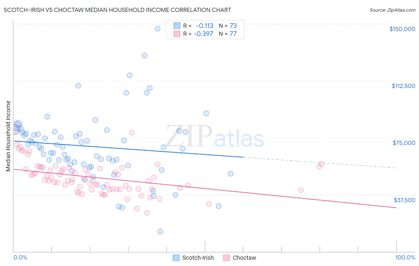 Scotch-Irish vs Choctaw Median Household Income