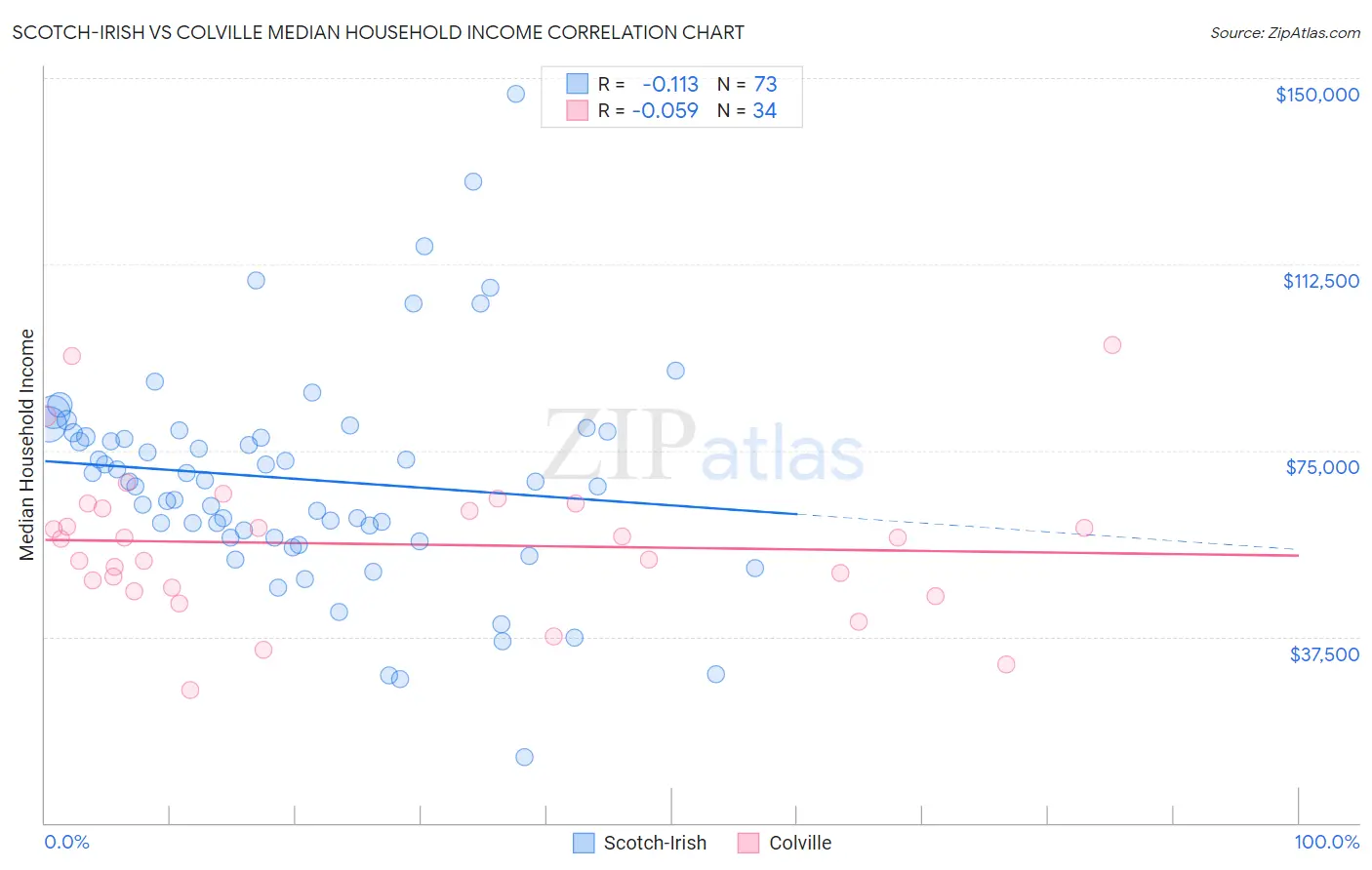 Scotch-Irish vs Colville Median Household Income