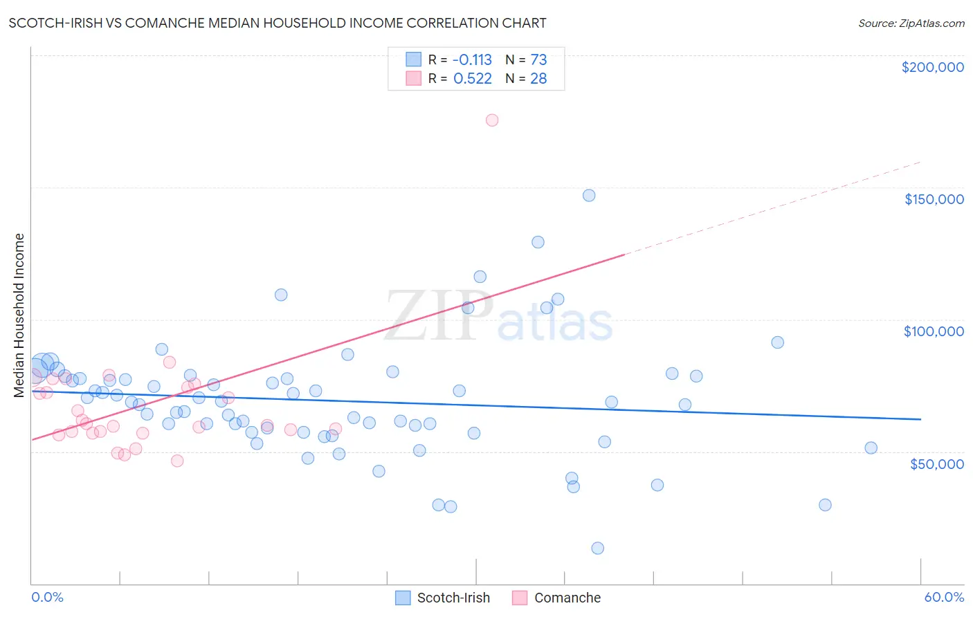 Scotch-Irish vs Comanche Median Household Income