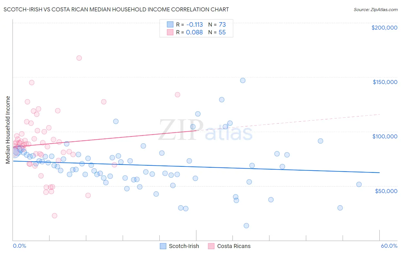 Scotch-Irish vs Costa Rican Median Household Income