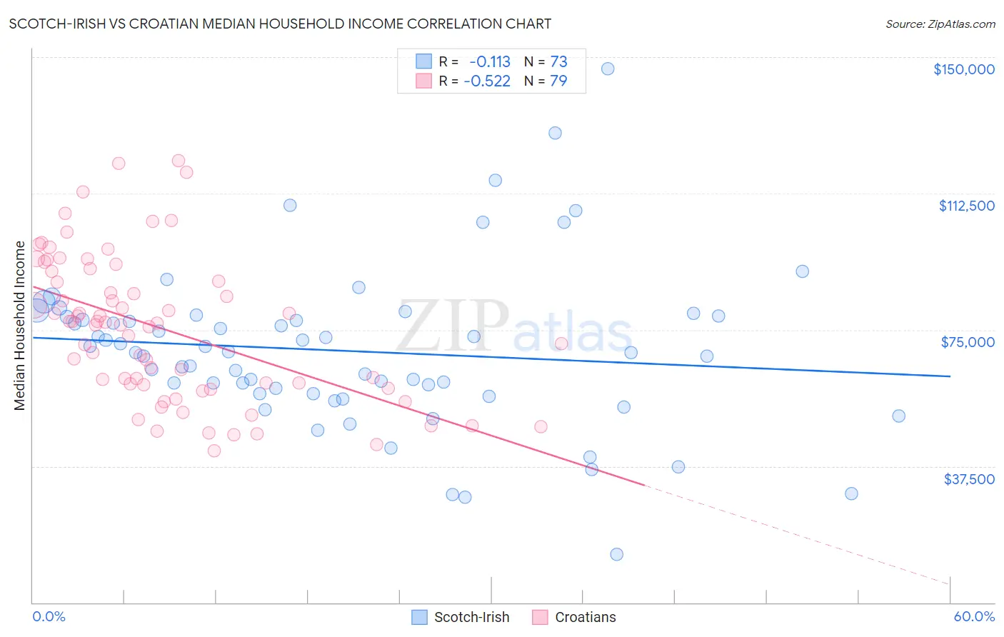 Scotch-Irish vs Croatian Median Household Income