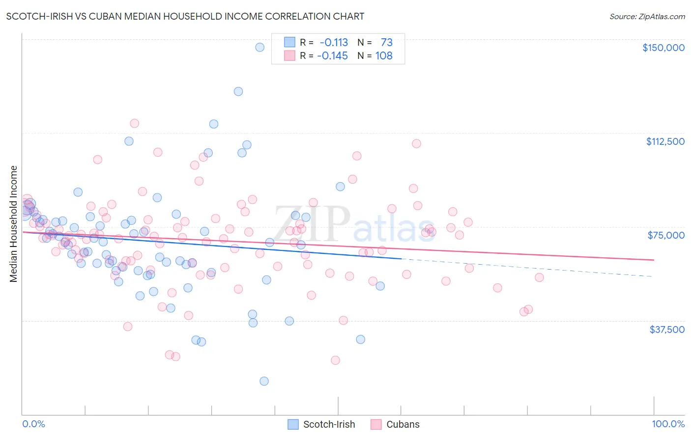 Scotch-Irish vs Cuban Median Household Income