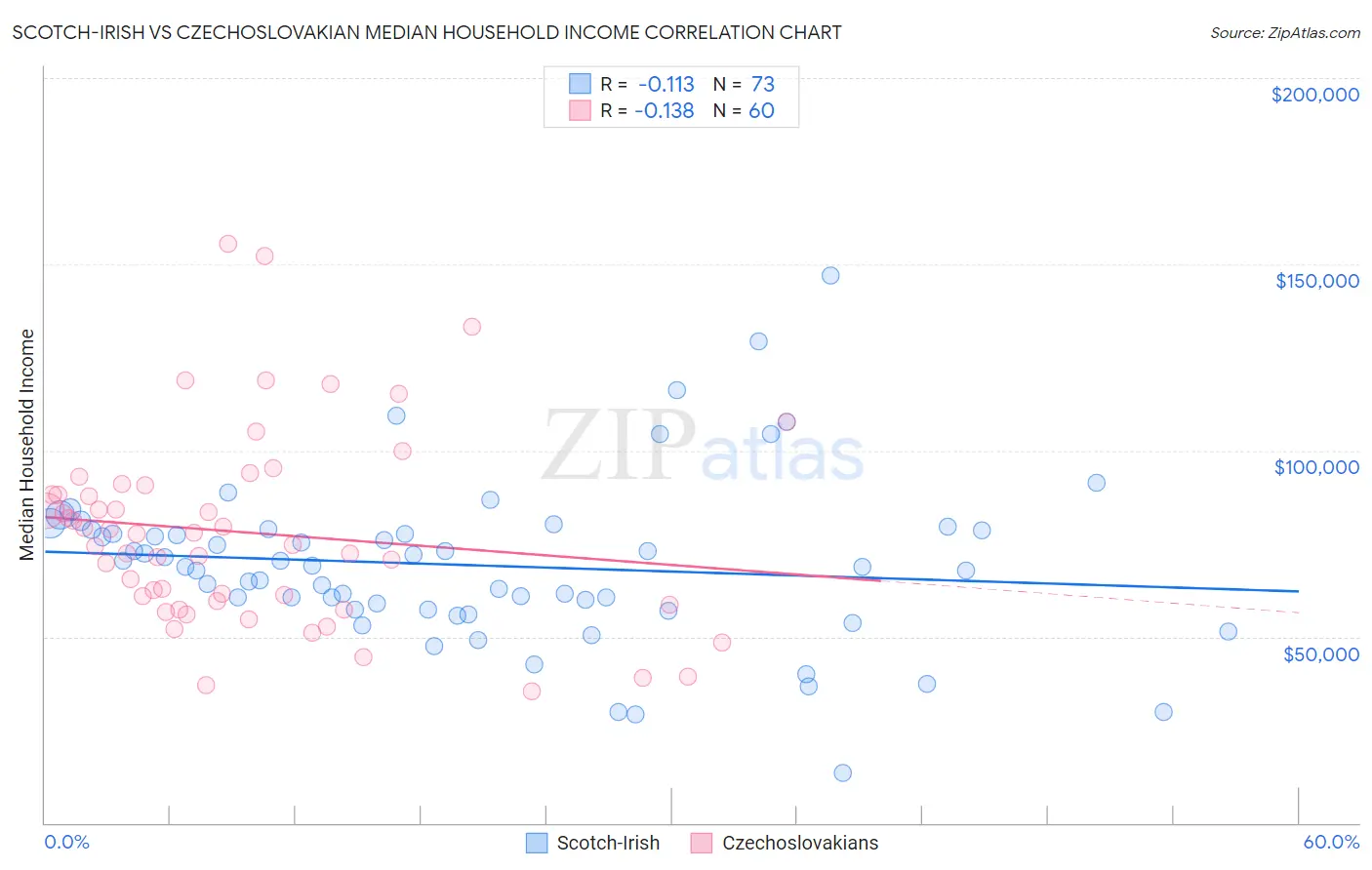 Scotch-Irish vs Czechoslovakian Median Household Income