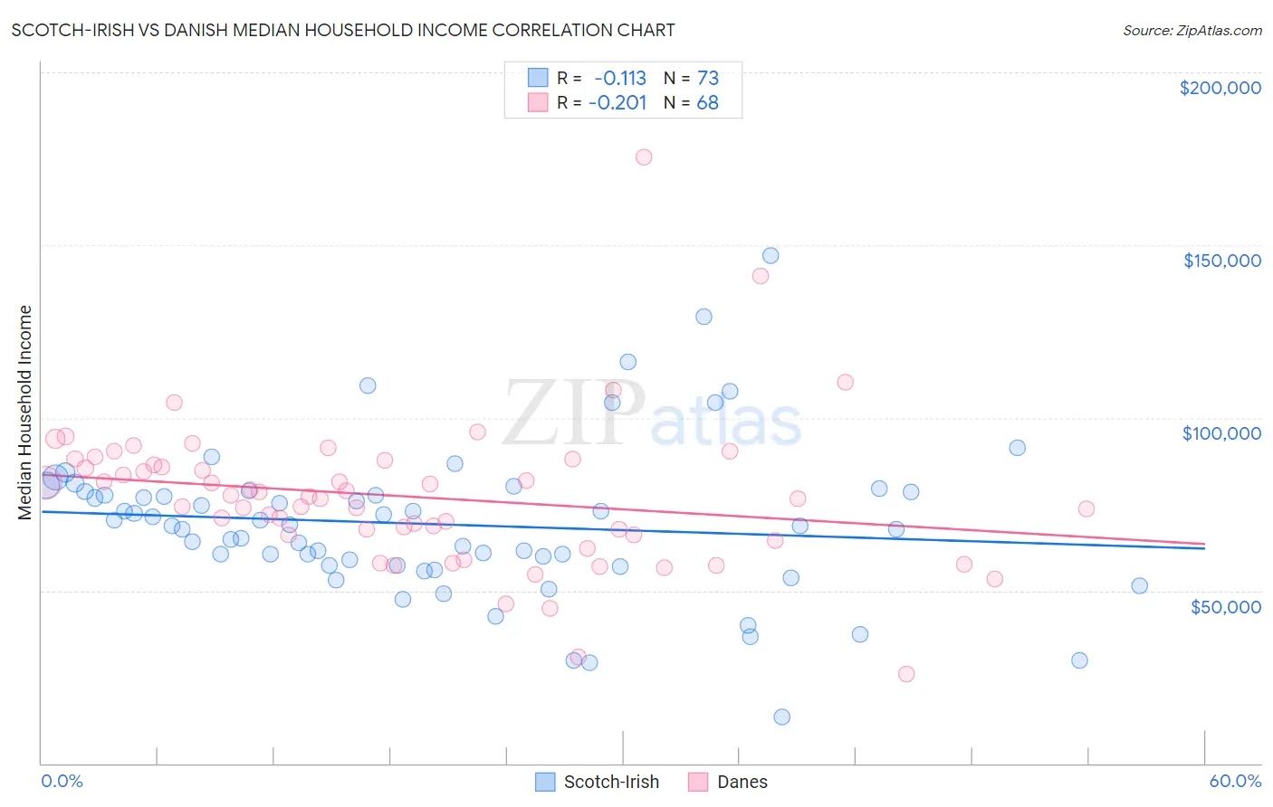 Scotch-Irish vs Danish Median Household Income