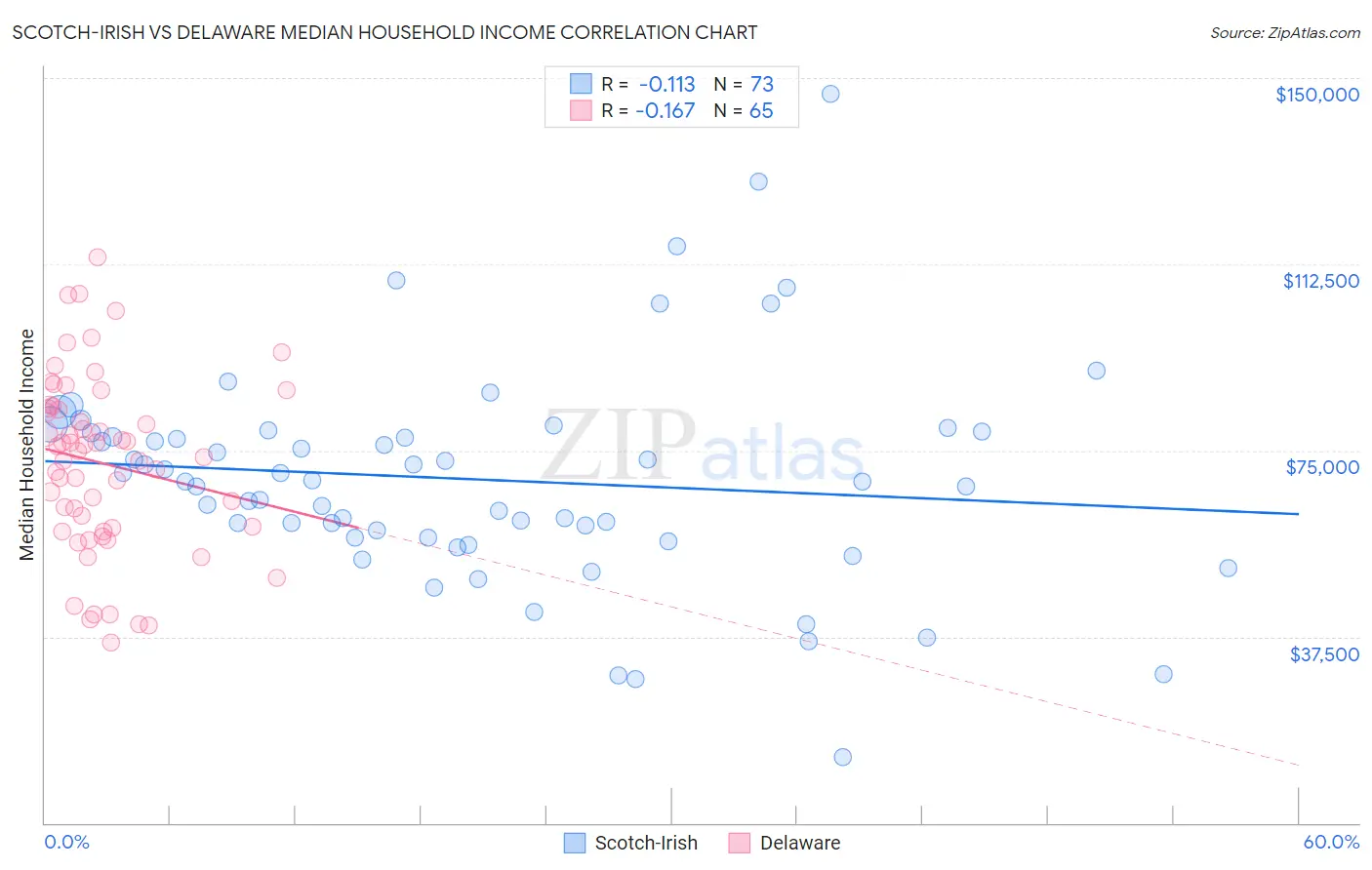 Scotch-Irish vs Delaware Median Household Income