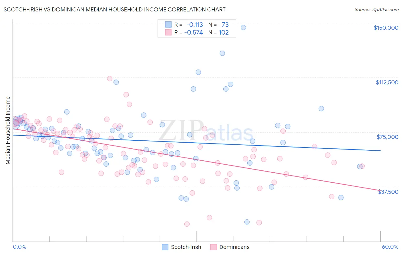 Scotch-Irish vs Dominican Median Household Income