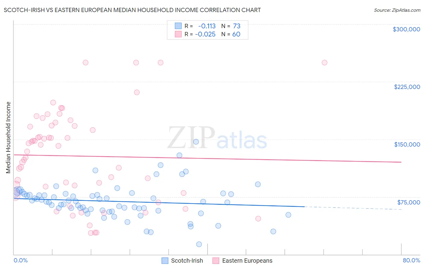 Scotch-Irish vs Eastern European Median Household Income