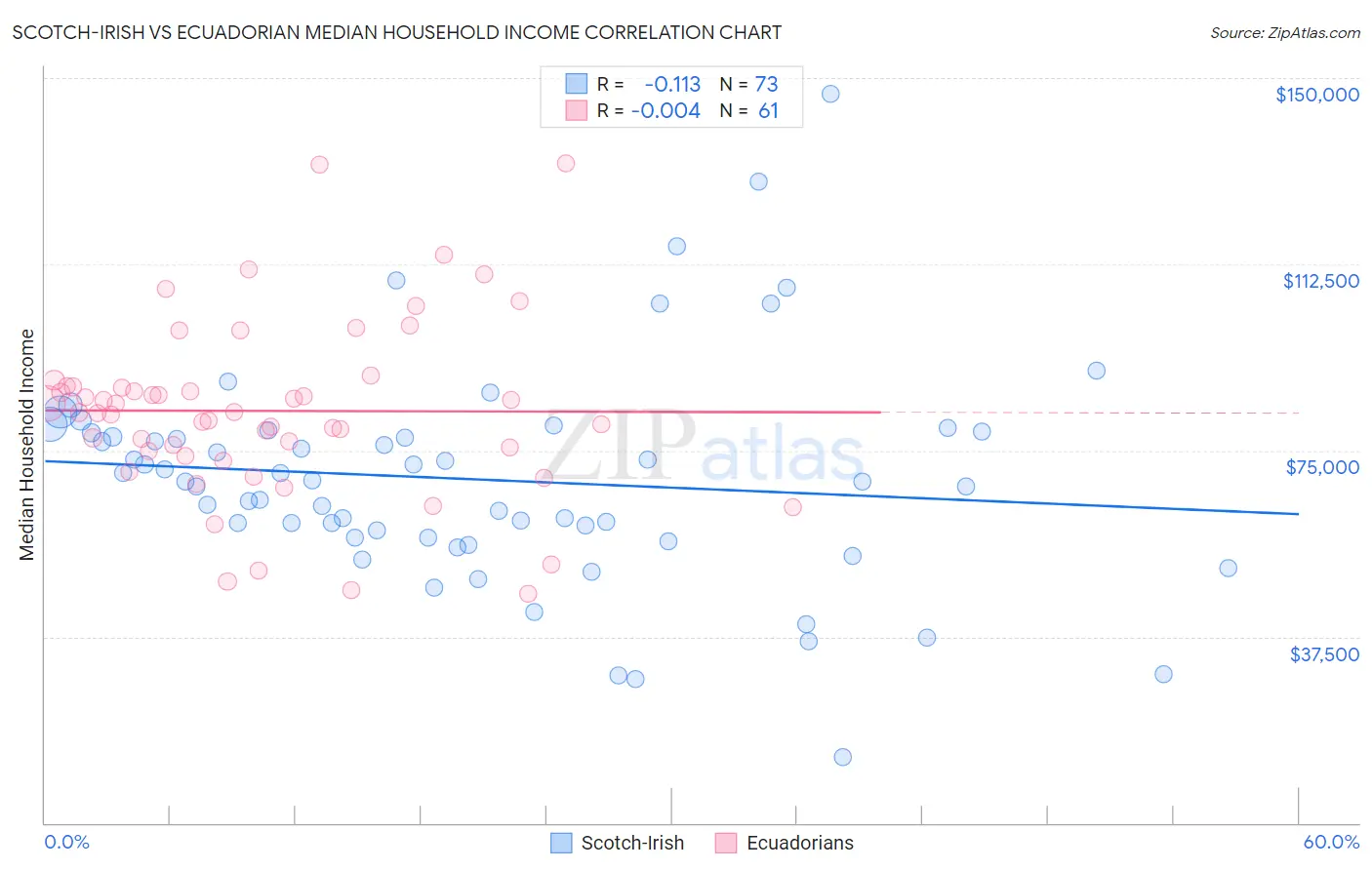 Scotch-Irish vs Ecuadorian Median Household Income