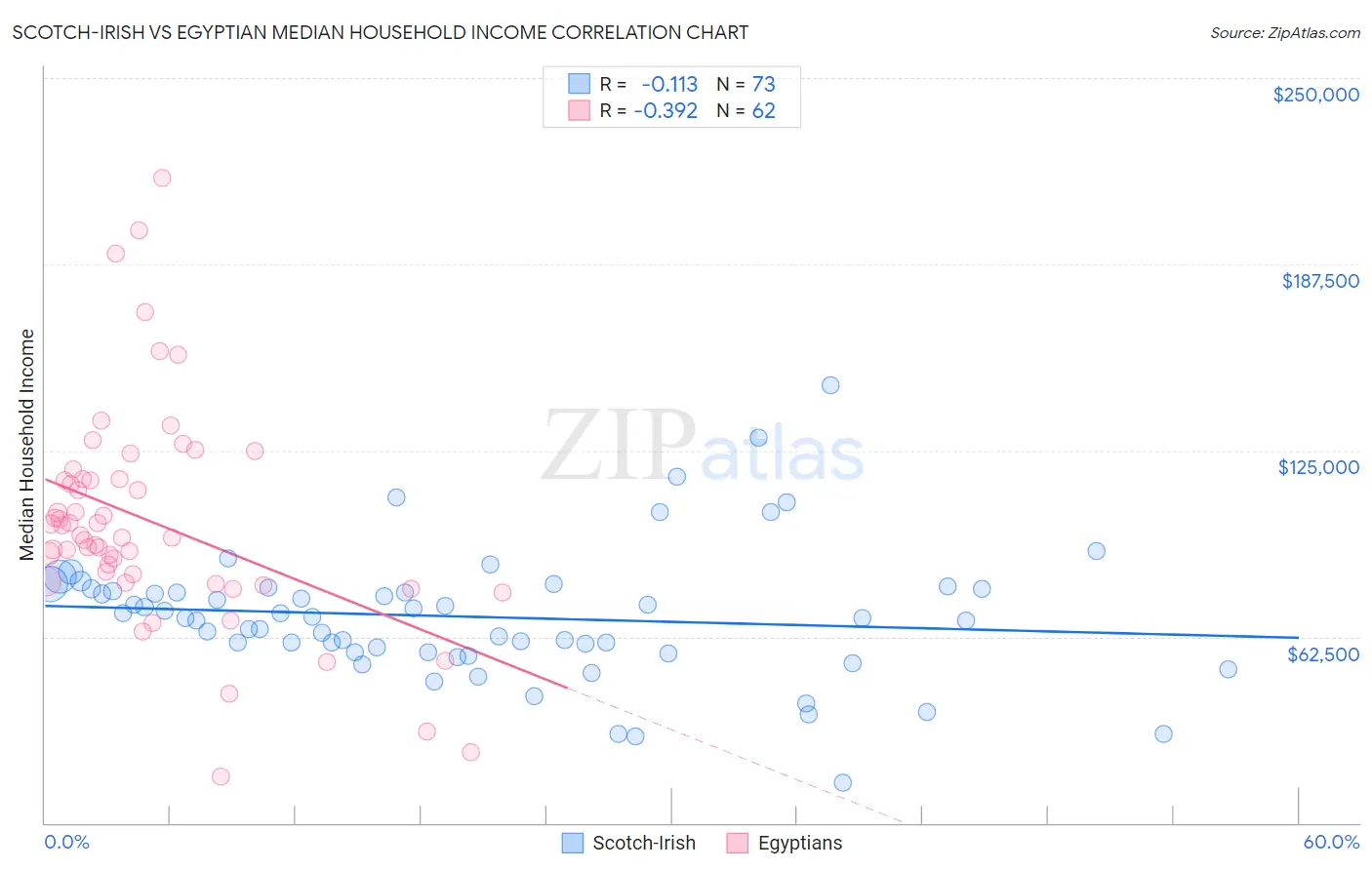 Scotch-Irish vs Egyptian Median Household Income