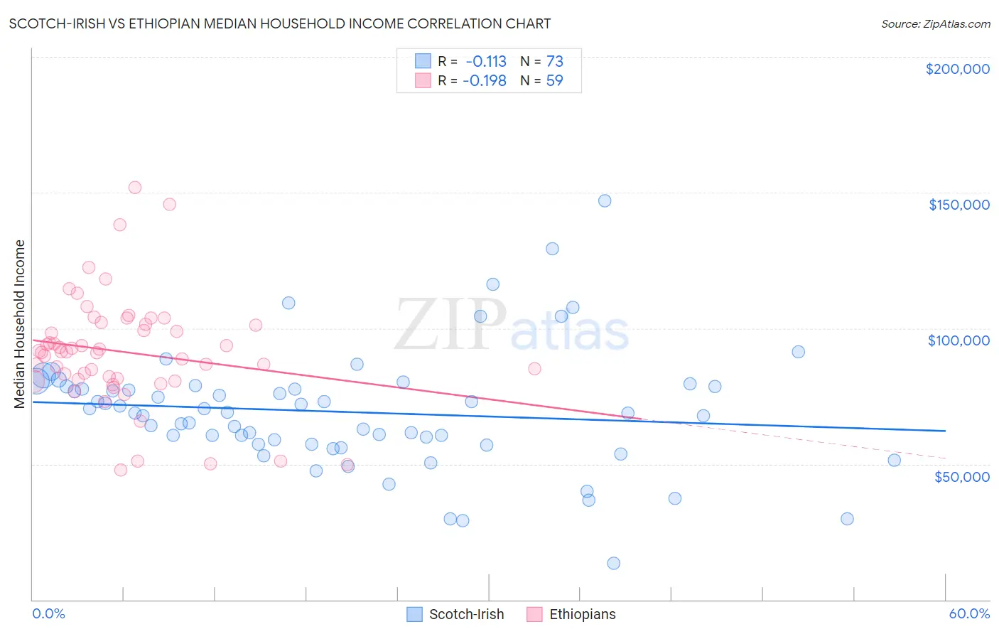 Scotch-Irish vs Ethiopian Median Household Income