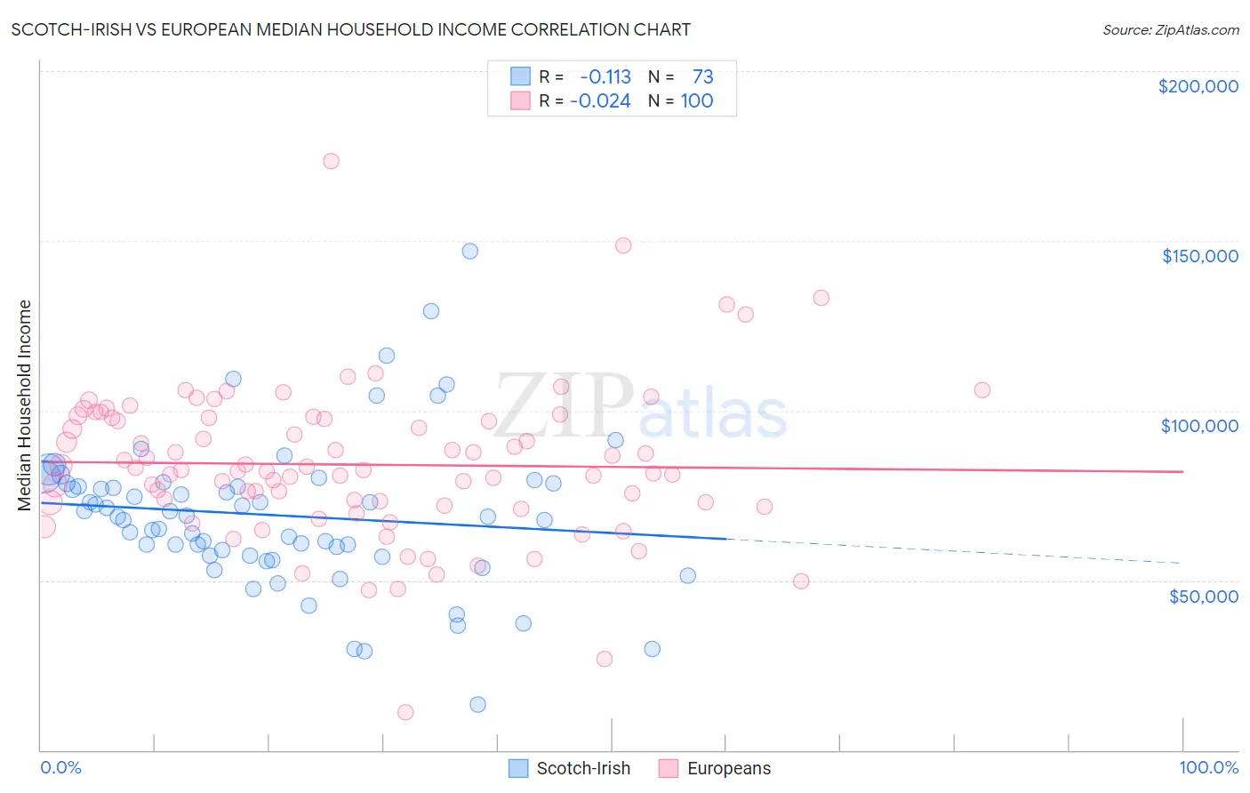 Scotch-Irish vs European Median Household Income