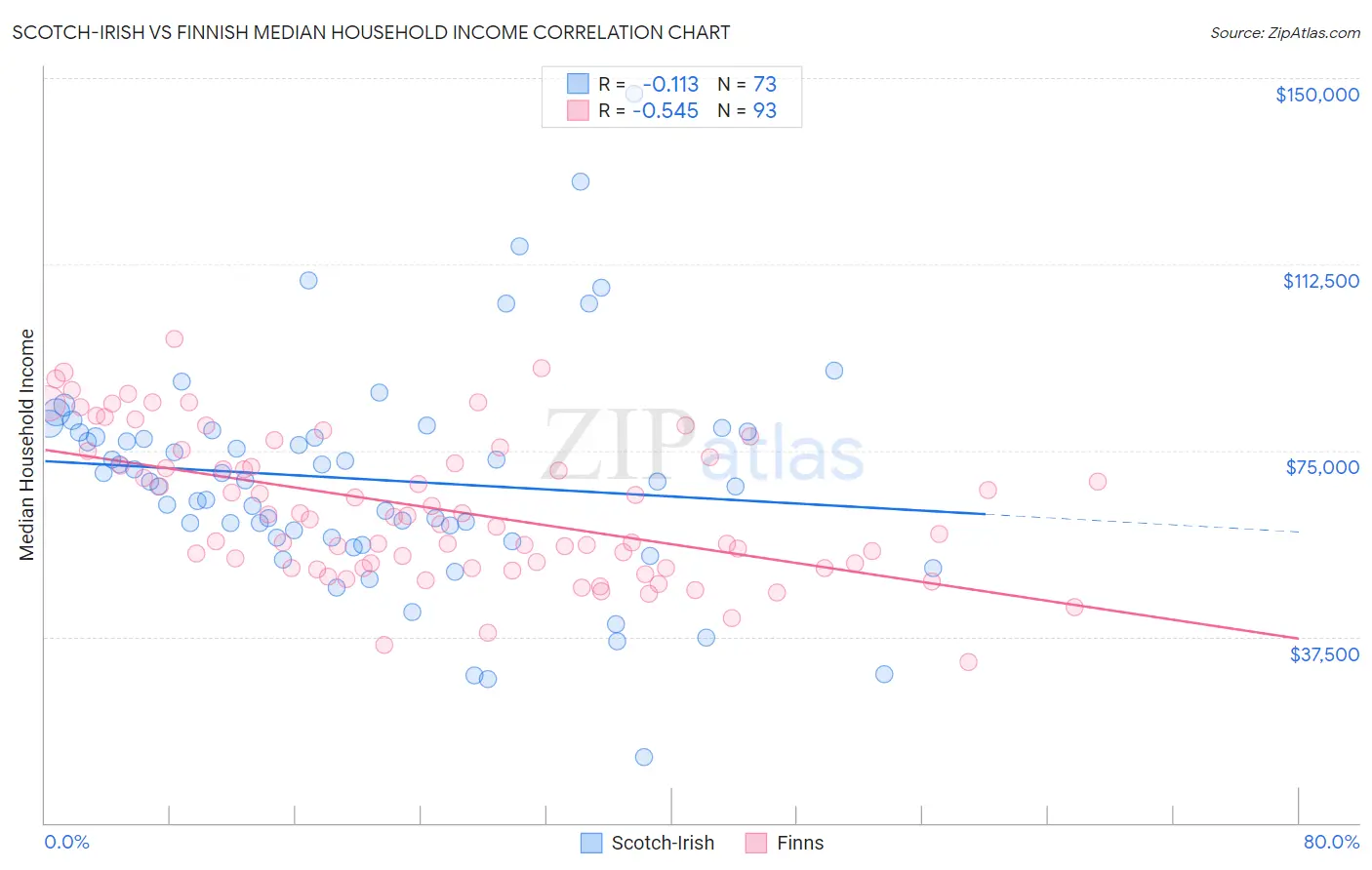 Scotch-Irish vs Finnish Median Household Income