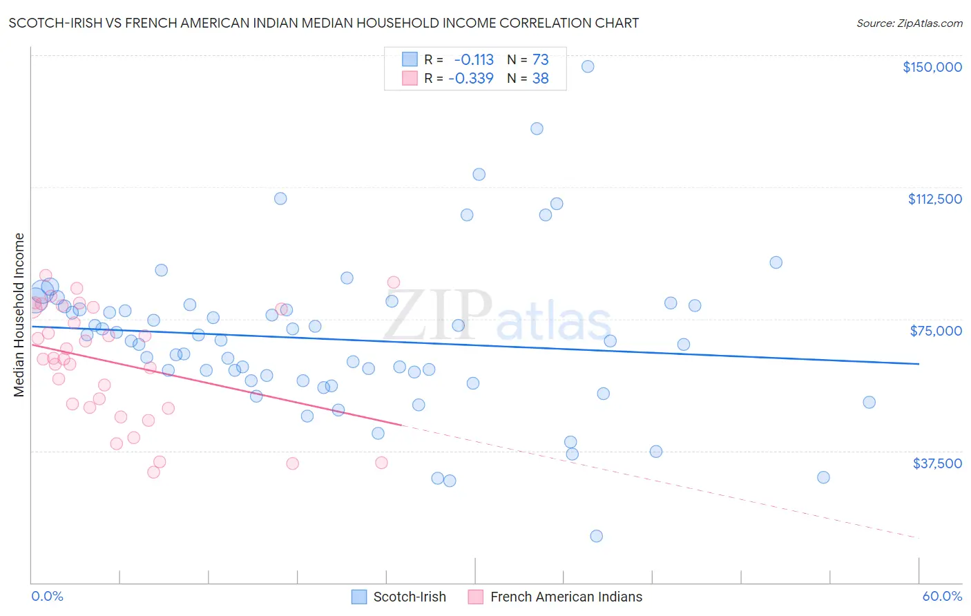 Scotch-Irish vs French American Indian Median Household Income