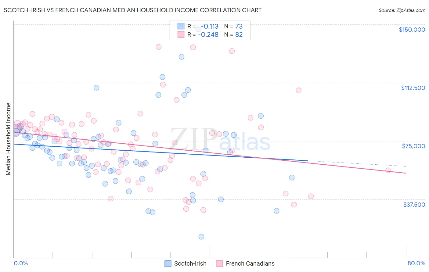 Scotch-Irish vs French Canadian Median Household Income