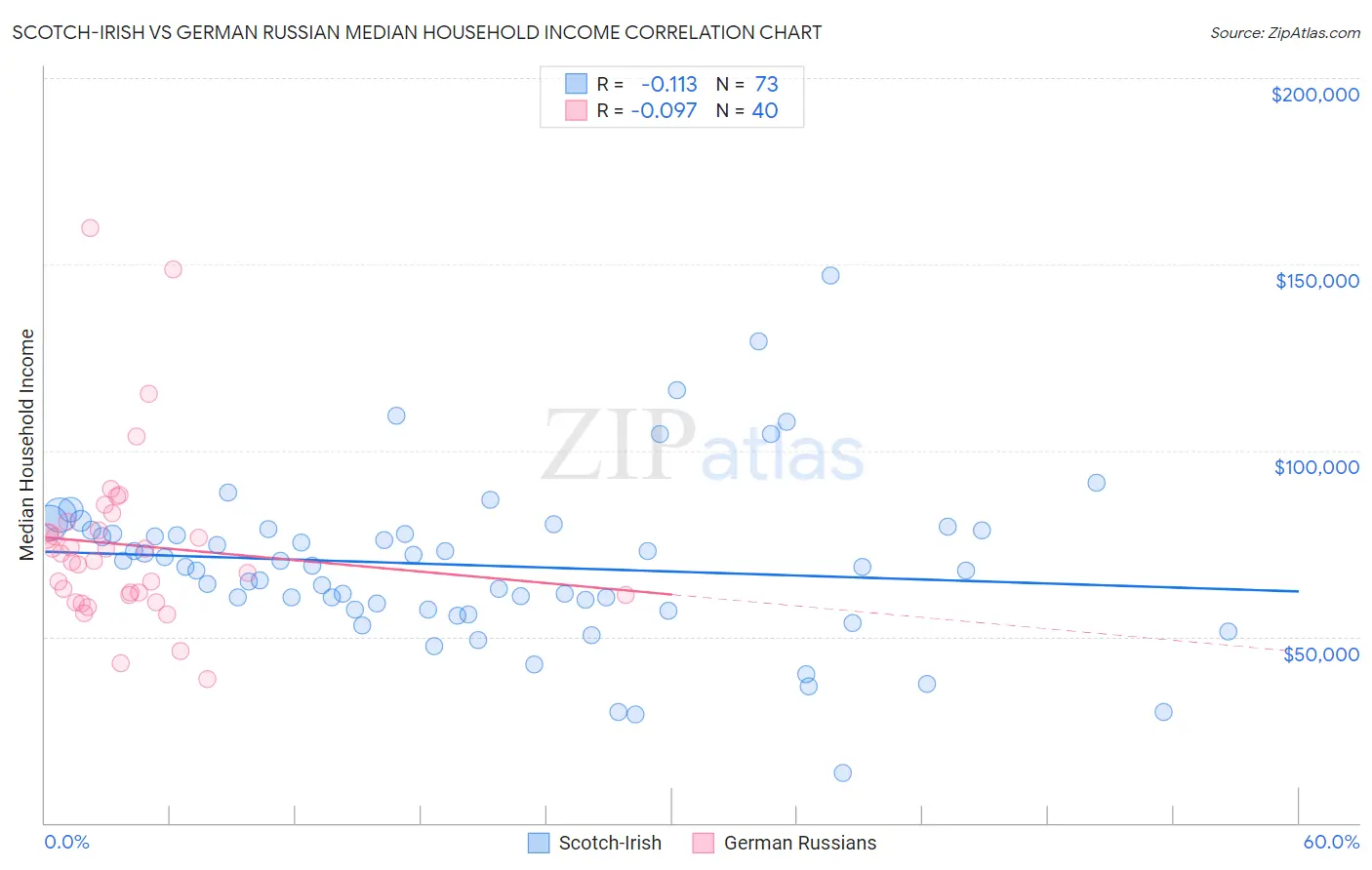 Scotch-Irish vs German Russian Median Household Income