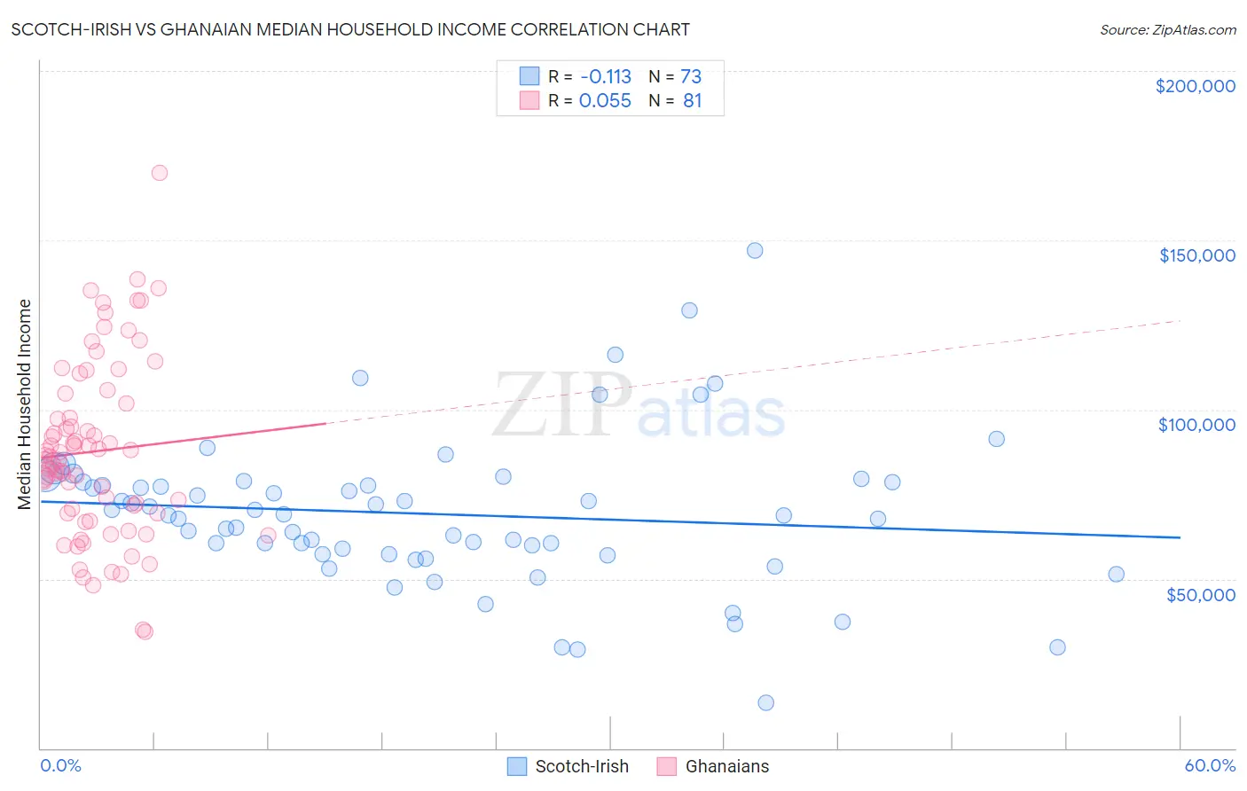 Scotch-Irish vs Ghanaian Median Household Income