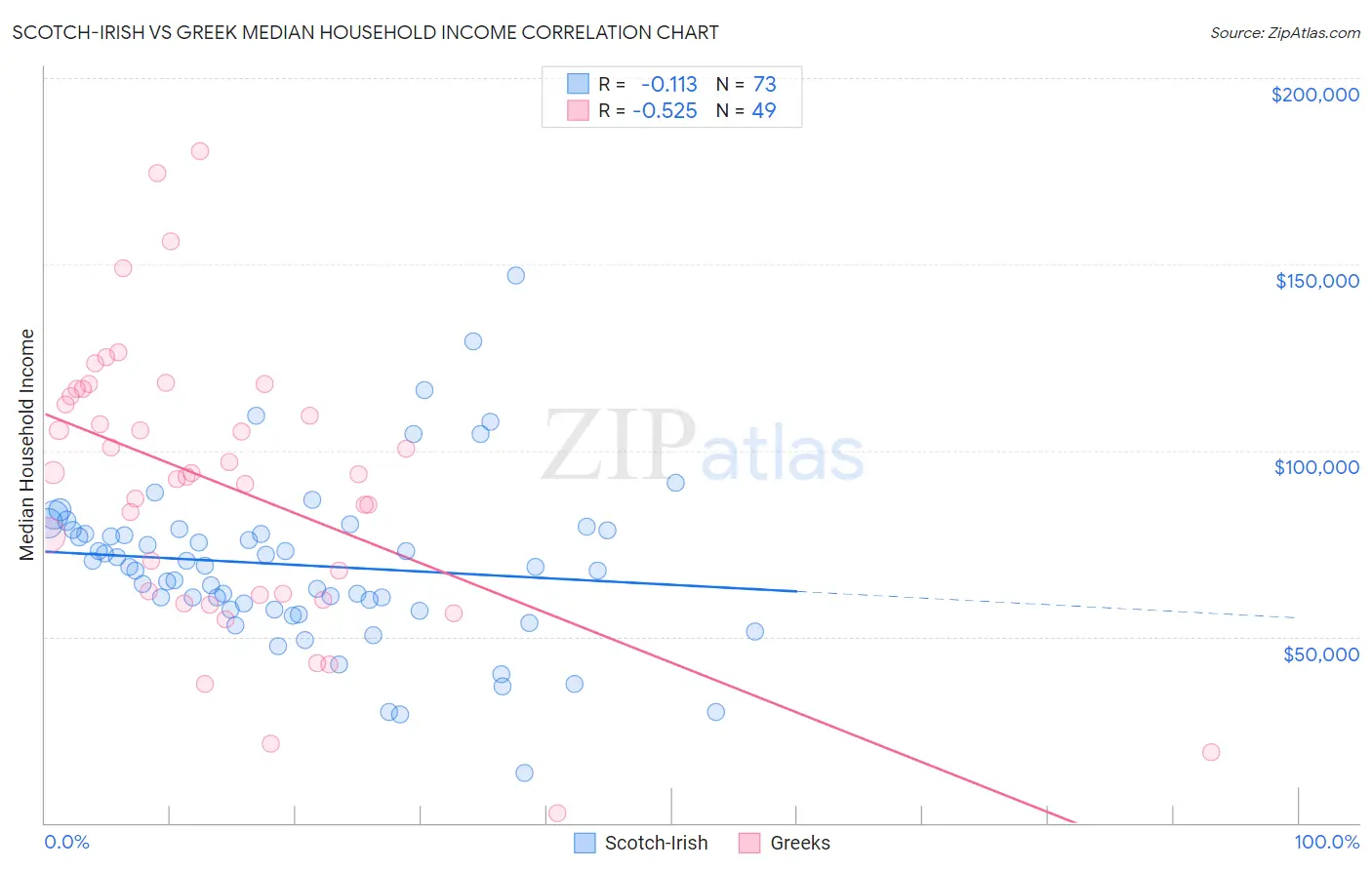 Scotch-Irish vs Greek Median Household Income