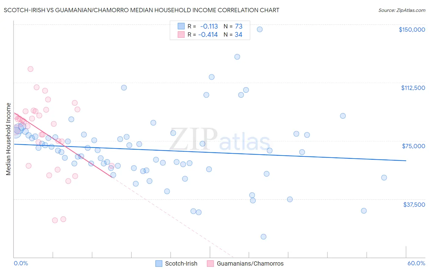 Scotch-Irish vs Guamanian/Chamorro Median Household Income