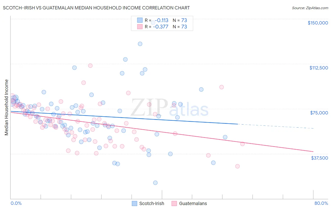 Scotch-Irish vs Guatemalan Median Household Income