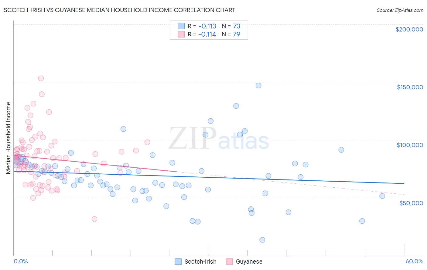 Scotch-Irish vs Guyanese Median Household Income